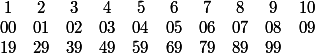 \begin{matrix}1&2&3&4&5&6&7&8&9&10\\00&01&02&03&04&05&06&07&08&09\\19&29&39&49&59&69&79&89&99\end{matrix}